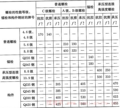 螺栓抗剪承載力設(shè)計(jì)值表格（螺栓抗剪承載力設(shè)計(jì)值是工程設(shè)計(jì)中的重要參數(shù)） 結(jié)構(gòu)砌體施工 第1張