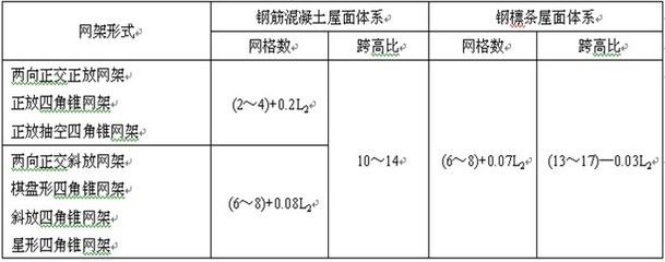 網(wǎng)架結(jié)構(gòu)選型的影響因素 結(jié)構(gòu)機(jī)械鋼結(jié)構(gòu)設(shè)計(jì) 第5張