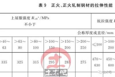 結(jié)構(gòu)設(shè)計(jì)中一般以什么作為鋼材強(qiáng)度取值的依據(jù) 結(jié)構(gòu)工業(yè)鋼結(jié)構(gòu)設(shè)計(jì) 第1張