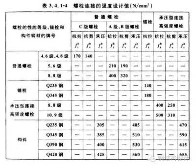 結(jié)構(gòu)設(shè)計(jì)中一般以什么作為鋼材強(qiáng)度取值的依據(jù) 結(jié)構(gòu)工業(yè)鋼結(jié)構(gòu)設(shè)計(jì) 第2張