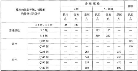 結(jié)構(gòu)設(shè)計(jì)中一般以什么作為鋼材強(qiáng)度取值的依據(jù) 結(jié)構(gòu)工業(yè)鋼結(jié)構(gòu)設(shè)計(jì) 第5張