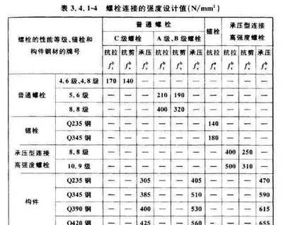 結(jié)構(gòu)設(shè)計(jì)中一般以什么作為鋼材強(qiáng)度取值的依據(jù) 結(jié)構(gòu)工業(yè)鋼結(jié)構(gòu)設(shè)計(jì) 第3張