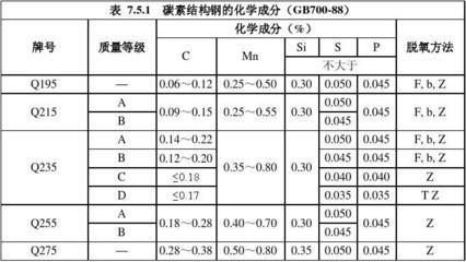 碳素結(jié)構(gòu)鋼的技術(shù)要求包括化學(xué)成分嗎 北京加固施工 第1張