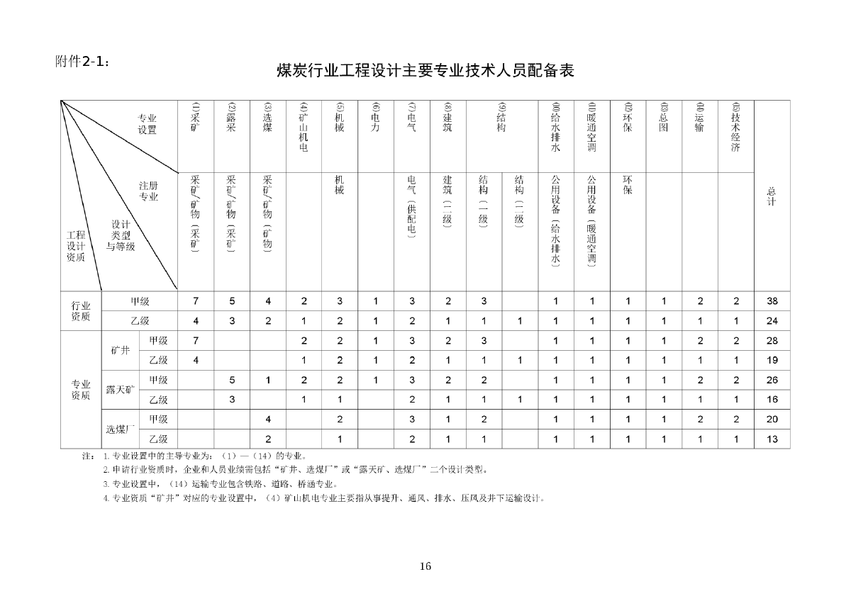 甲級設(shè)計(jì)院資質(zhì)人員配備要求（甲級設(shè)計(jì)院人員配備要求）