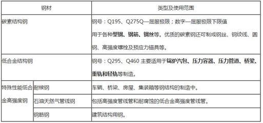 碳素結(jié)構(gòu)鋼的性能和應(yīng)用 建筑施工圖設(shè)計(jì) 第5張