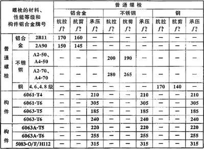 螺栓的抗剪和承壓強(qiáng)度設(shè)計(jì)值表 結(jié)構(gòu)框架設(shè)計(jì) 第1張