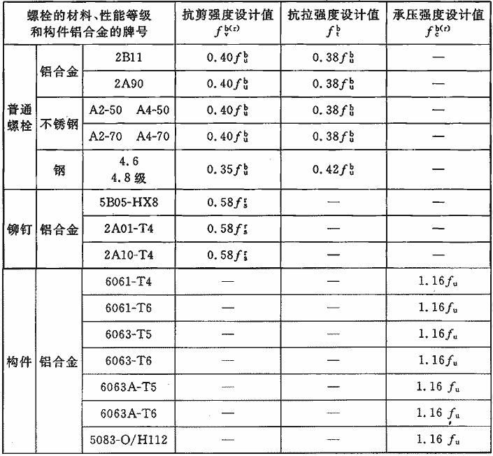 螺栓的抗剪和承壓強(qiáng)度設(shè)計(jì)值表 結(jié)構(gòu)框架設(shè)計(jì) 第3張