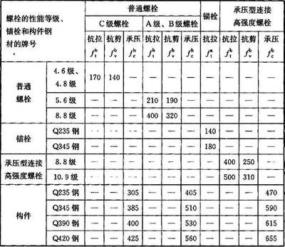 普通螺栓抗剪強度（普通螺栓抗剪強度設計值） 裝飾幕墻施工 第5張