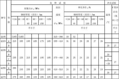 碳素結(jié)構(gòu)鋼強度等級標(biāo)準(zhǔn)（gb/t700-2006標(biāo)準(zhǔn)更新內(nèi)容） 鋼結(jié)構(gòu)玻璃棧道設(shè)計 第1張