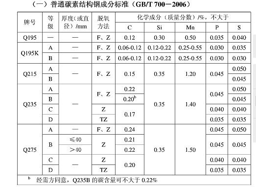 碳素結(jié)構(gòu)鋼強度等級標(biāo)準(zhǔn)（gb/t700-2006標(biāo)準(zhǔn)更新內(nèi)容） 鋼結(jié)構(gòu)玻璃棧道設(shè)計 第2張