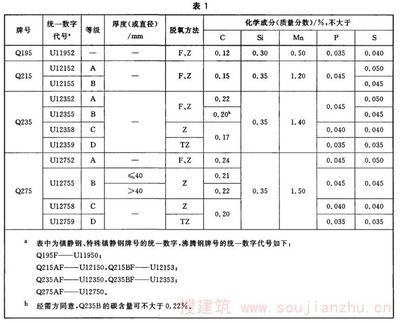 碳素結(jié)構(gòu)鋼強度等級標(biāo)準(zhǔn)（gb/t700-2006標(biāo)準(zhǔn)更新內(nèi)容） 鋼結(jié)構(gòu)玻璃棧道設(shè)計 第5張