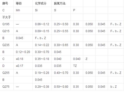 碳素結(jié)構(gòu)鋼強度等級標(biāo)準(zhǔn)（gb/t700-2006標(biāo)準(zhǔn)更新內(nèi)容） 鋼結(jié)構(gòu)玻璃棧道設(shè)計 第3張