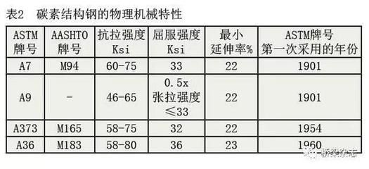 普通碳素結(jié)構(gòu)鋼按屈服強度的不同分為幾個牌號（q195鋼的焊接性能） 結(jié)構(gòu)框架施工 第2張