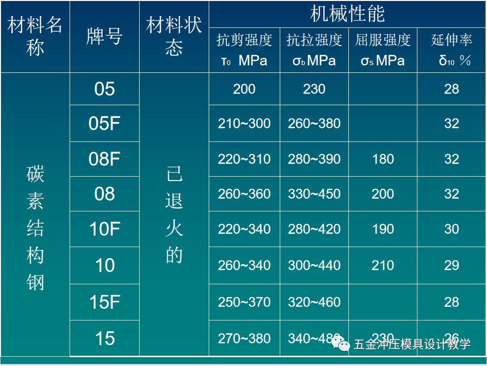 普通碳素結(jié)構(gòu)鋼按屈服強度的不同分為幾個牌號（q195鋼的焊接性能） 結(jié)構(gòu)框架施工 第5張