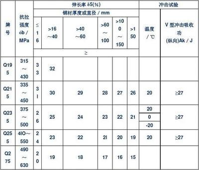 普通碳素結(jié)構(gòu)鋼按屈服強度的不同分為幾個牌號（q195鋼的焊接性能） 結(jié)構(gòu)框架施工 第4張