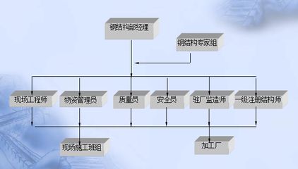 做鋼結(jié)構(gòu)是什么工作 裝飾工裝施工 第4張