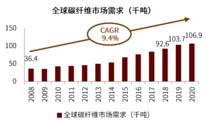 碳纖維全球做的最好的公司（全球領(lǐng)先的碳纖維公司） 鋼結(jié)構(gòu)有限元分析設(shè)計(jì) 第2張