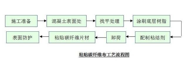 碳纖維加固施工工藝流程圖片（碳纖維加固施工工藝流程） 結(jié)構(gòu)機械鋼結(jié)構(gòu)設(shè)計 第5張