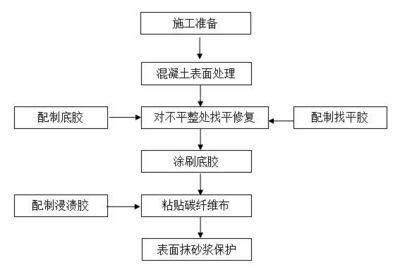 碳纖維加固施工工藝流程圖片（碳纖維加固施工工藝流程） 結(jié)構(gòu)機械鋼結(jié)構(gòu)設(shè)計 第4張