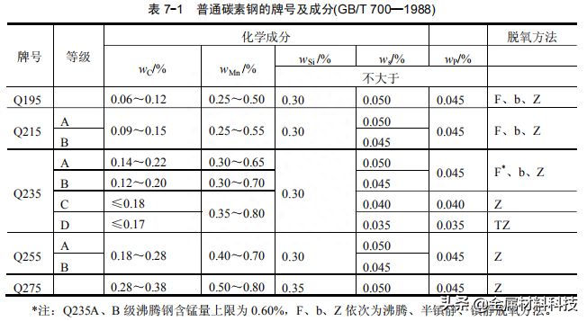 普通碳素結(jié)構(gòu)鋼有（碳素結(jié)構(gòu)鋼在汽車工業(yè)中的應(yīng)用） 鋼結(jié)構(gòu)跳臺(tái)設(shè)計(jì) 第2張