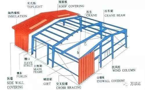 桁架結構的計算規(guī)則（復雜桁架的受力分析） 結構工業(yè)鋼結構設計 第2張