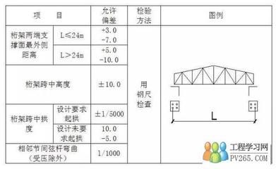 桁架尺寸標(biāo)準(zhǔn)規(guī)范（桁架的尺寸標(biāo)準(zhǔn)規(guī)范） 北京鋼結(jié)構(gòu)設(shè)計(jì) 第1張